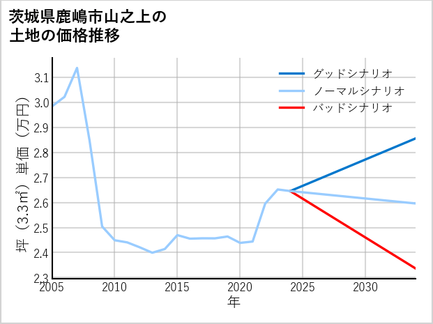 茨城県鹿嶋市山之上の土地価格推移