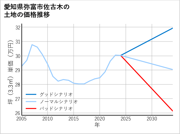 愛知県弥富市佐古木の土地価格推移