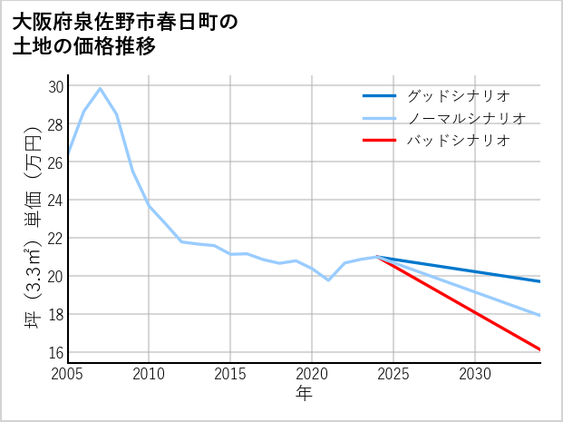 大阪府泉佐野市春日町の土地価格推移