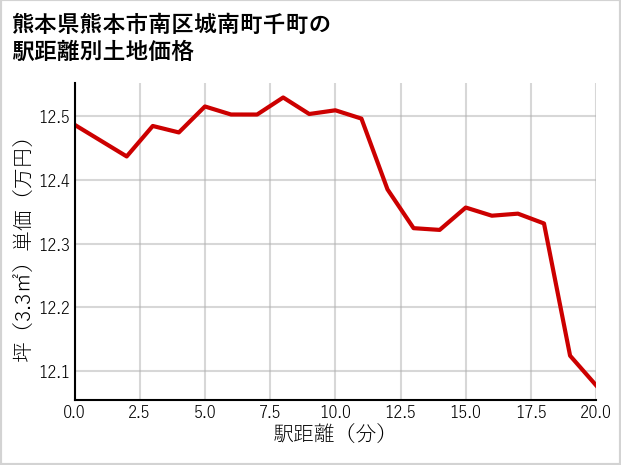 熊本県熊本市南区城南町千町の徒歩距離別の土地坪単価