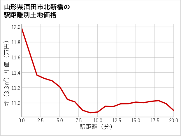 山形県酒田市北新橋の徒歩距離別の土地坪単価