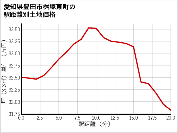 愛知県豊田市桝塚東町の徒歩距離別の土地坪単価