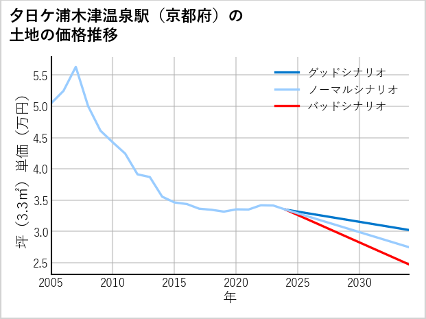 夕日ケ浦木津温泉駅（京都府）の土地価格推移