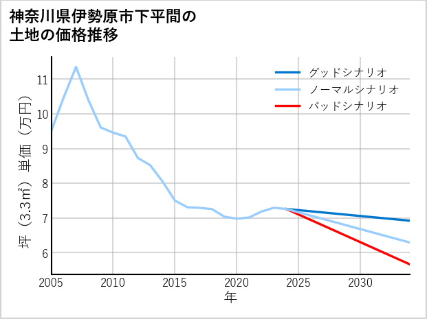 神奈川県伊勢原市下平間の土地価格推移