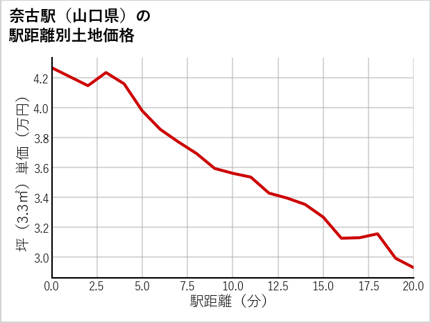 奈古駅（山口県）の徒歩距離別の土地坪単価