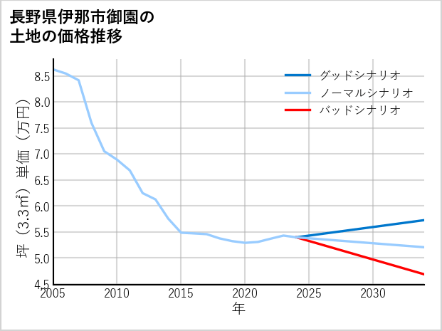 長野県伊那市御園の土地価格推移