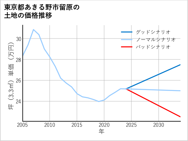 東京都あきる野市留原の土地価格推移