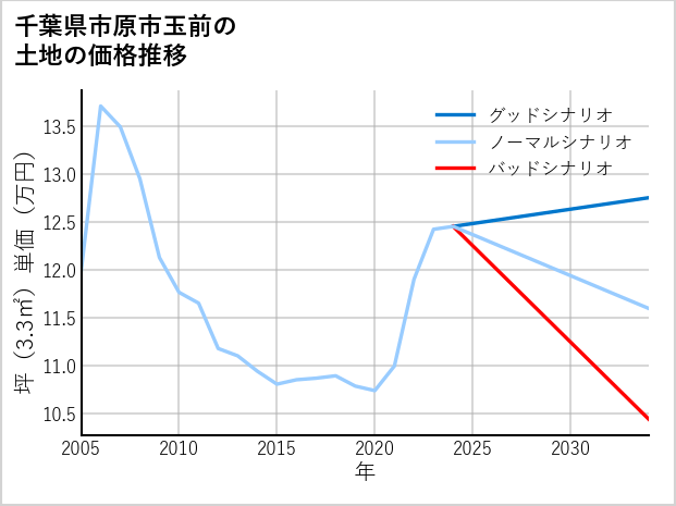 千葉県市原市玉前の土地価格推移