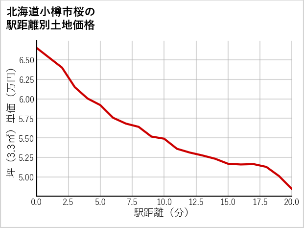 北海道小樽市桜の徒歩距離別の土地坪単価