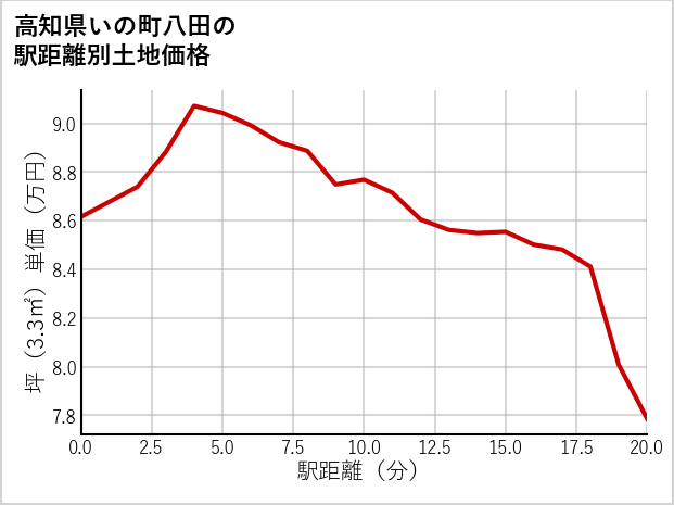 高知県いの町八田の徒歩距離別の土地坪単価