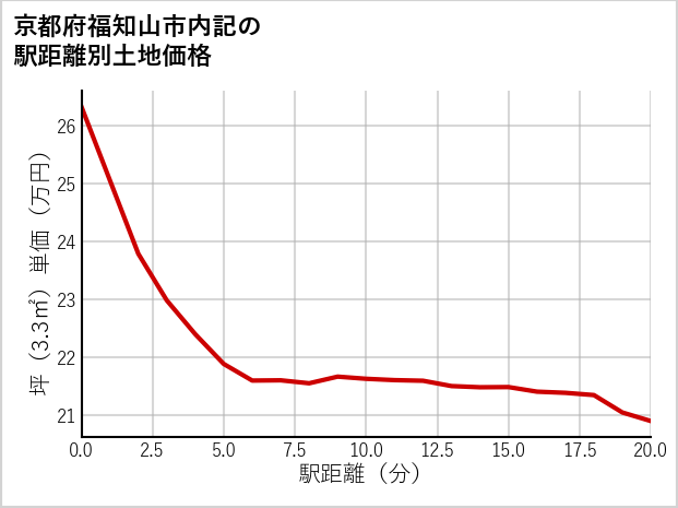 京都府福知山市内記の徒歩距離別の土地坪単価