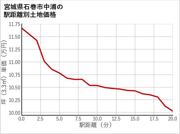 宮城県石巻市中浦の徒歩距離別の土地坪単価