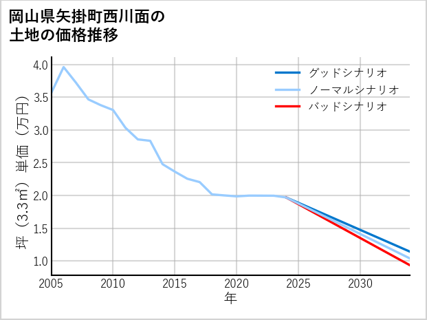 岡山県矢掛町西川面の土地価格推移