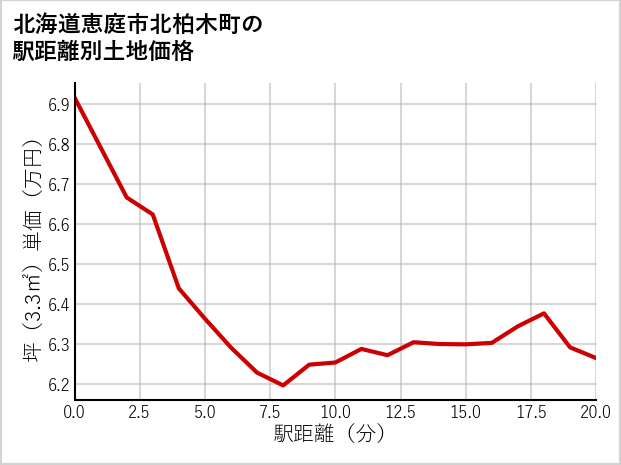 北海道恵庭市北柏木町の徒歩距離別の土地坪単価