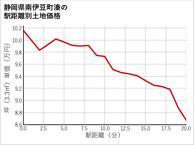 静岡県南伊豆町湊の徒歩距離別の土地坪単価