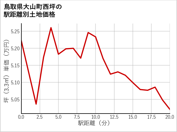 鳥取県大山町西坪の徒歩距離別の土地坪単価