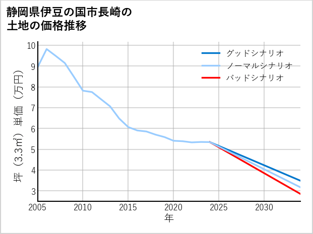 静岡県伊豆の国市長崎の土地価格推移