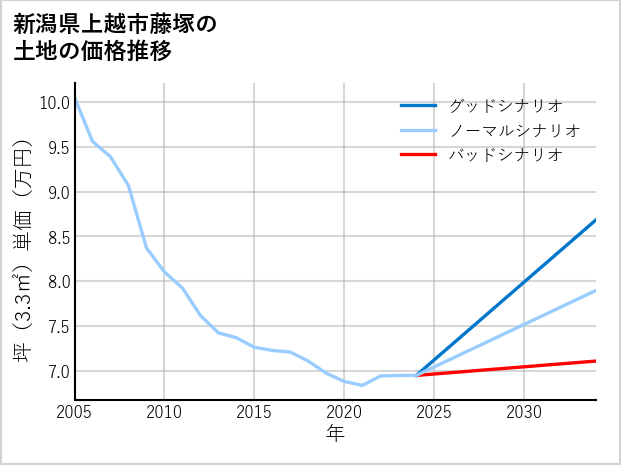 新潟県上越市藤塚の土地価格推移