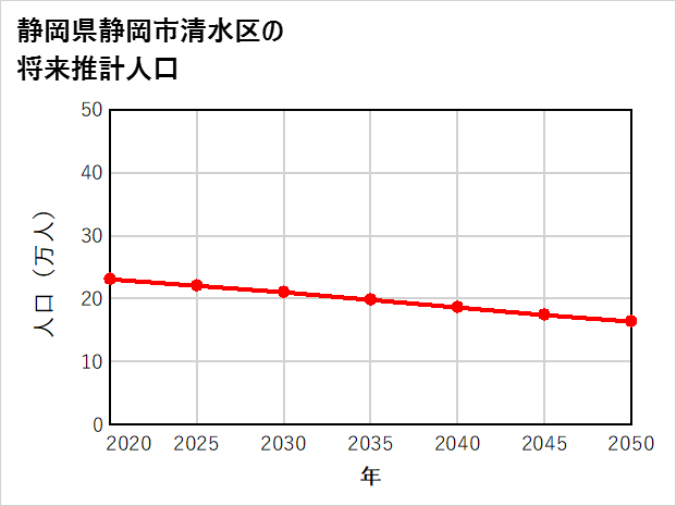 静岡市清水区の将来推計人口