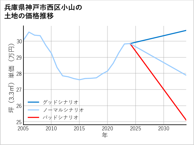 兵庫県神戸市西区小山の土地価格推移