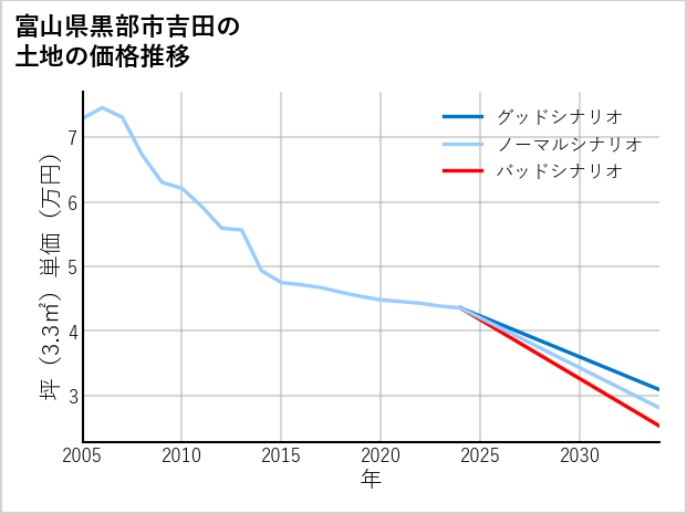 富山県黒部市吉田の土地価格推移