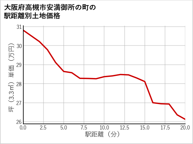 大阪府高槻市安満御所の町の徒歩距離別の土地坪単価