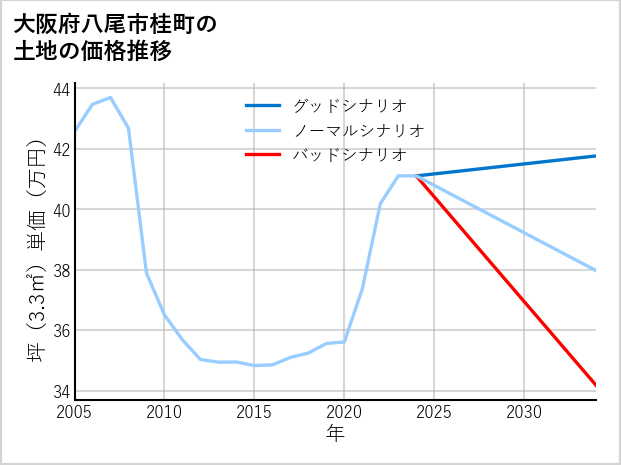 大阪府八尾市桂町の土地価格推移