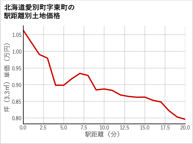 北海道愛別町東町の徒歩距離別の土地坪単価