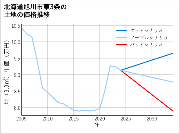 北海道旭川市東3条の土地価格推移