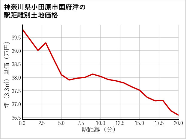 神奈川県小田原市国府津の徒歩距離別の土地坪単価