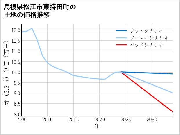 島根県松江市東持田町の土地価格推移
