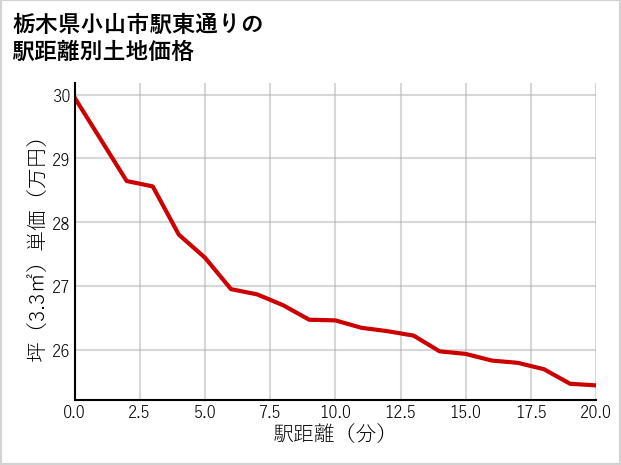 栃木県小山市駅東通りの徒歩距離別の土地坪単価