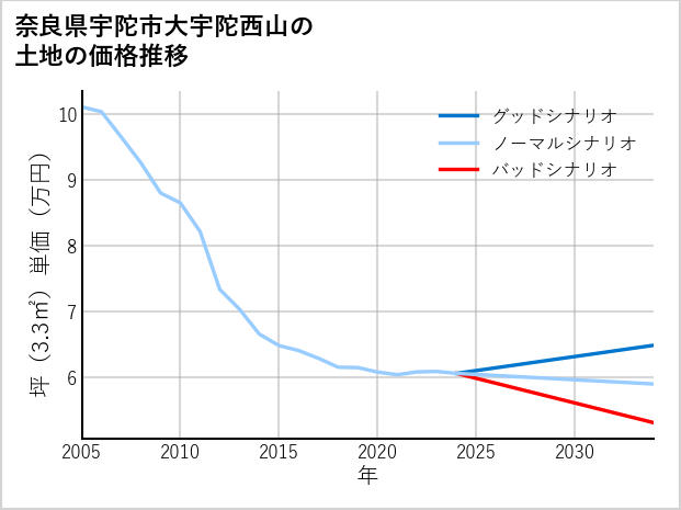 奈良県宇陀市大宇陀西山の土地価格推移