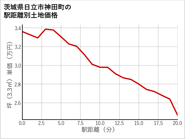 茨城県日立市神田町の徒歩距離別の土地坪単価