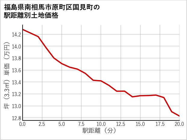 福島県南相馬市原町区国見町の徒歩距離別の土地坪単価