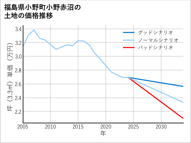 福島県小野町小野赤沼の土地価格推移