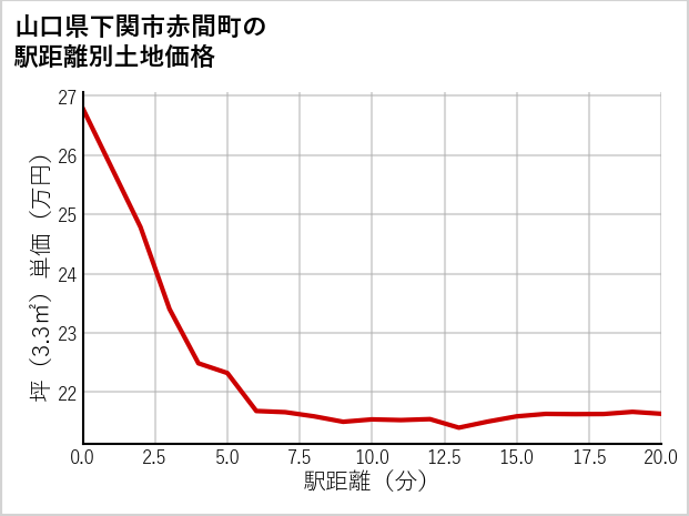 山口県下関市赤間町の徒歩距離別の土地坪単価