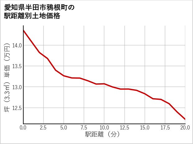 愛知県半田市鴉根町の徒歩距離別の土地坪単価