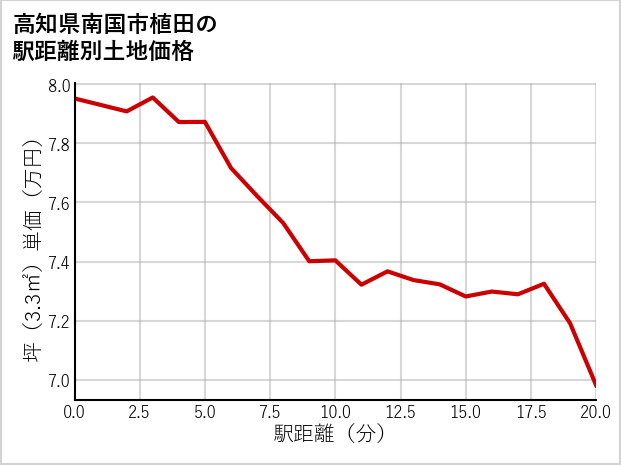 高知県南国市植田の徒歩距離別の土地坪単価
