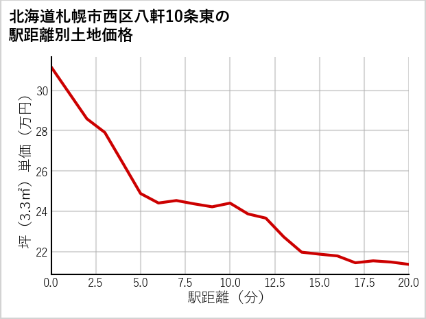 北海道札幌市西区八軒10条東の徒歩距離別の土地坪単価