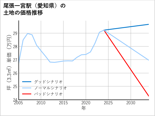尾張一宮駅（愛知県）の土地価格推移