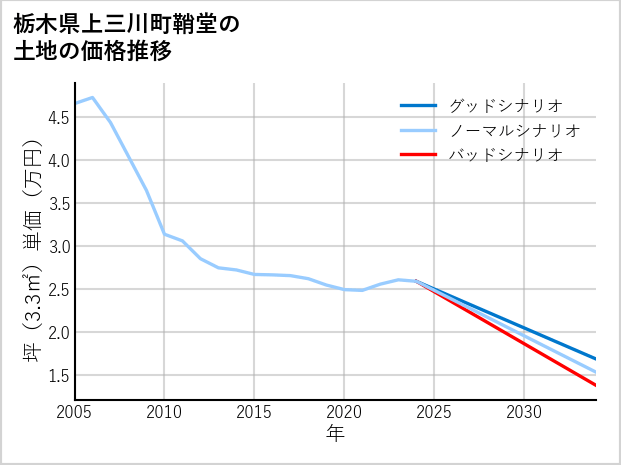 栃木県上三川町鞘堂の土地価格推移