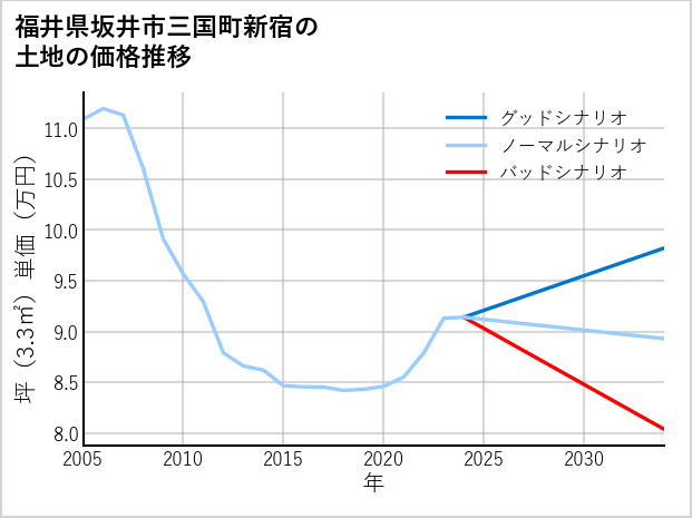 福井県坂井市三国町新宿の土地価格推移