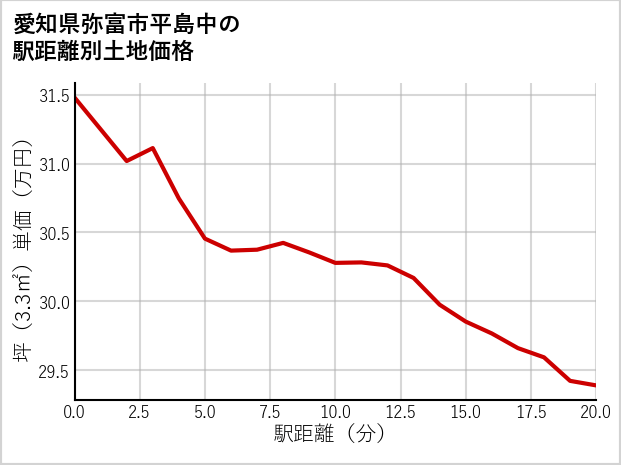 愛知県弥富市平島中の徒歩距離別の土地坪単価