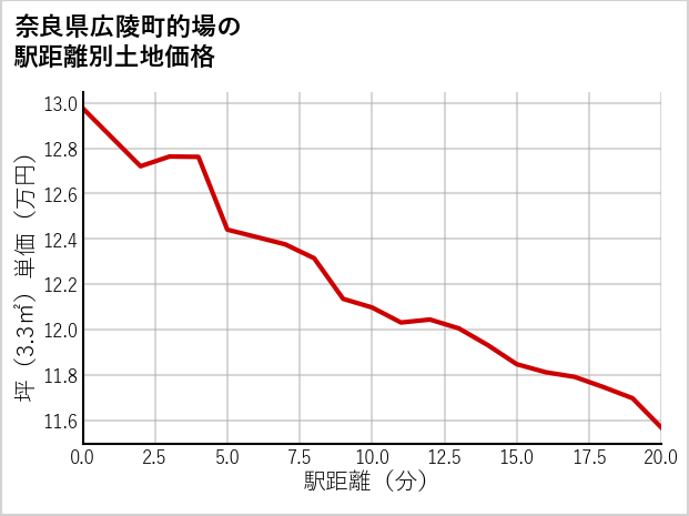 奈良県広陵町的場の徒歩距離別の土地坪単価