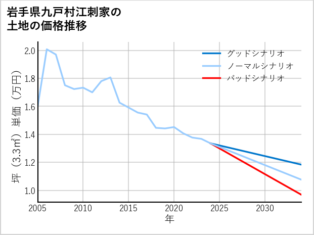 岩手県九戸村江刺家の土地価格推移
