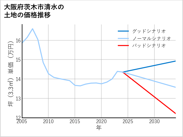 大阪府茨木市清水の土地価格推移