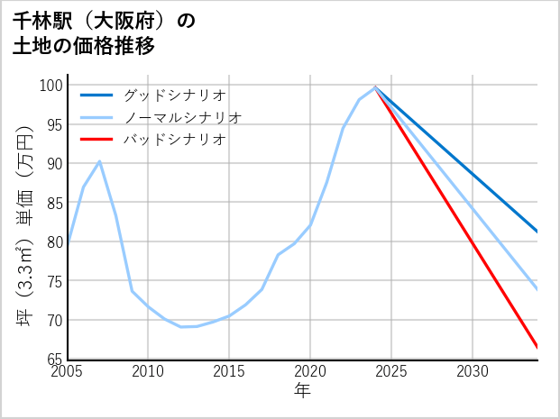 千林駅（大阪府）の土地価格推移