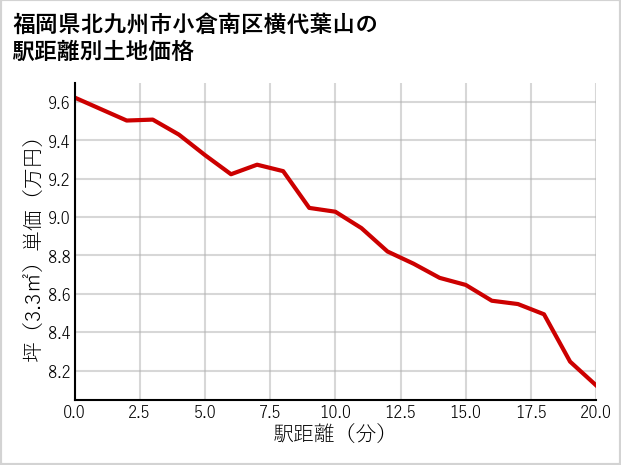福岡県北九州市小倉南区横代葉山の徒歩距離別の土地坪単価