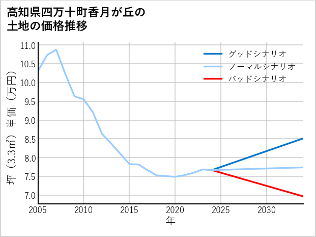 高知県四万十町香月が丘の土地価格推移